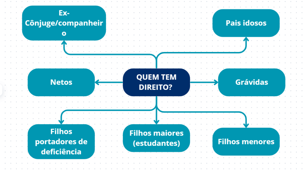 pensao alimenticia quem tem direito